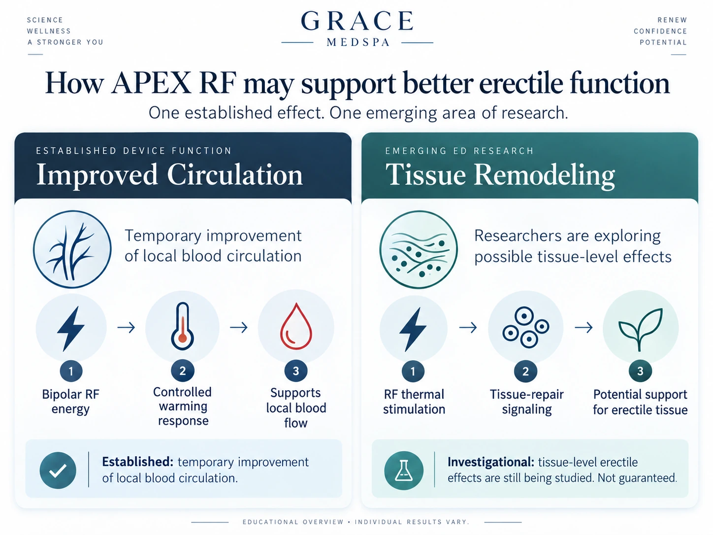 APEX RF diagram comparing established circulation effects with emerging tissue-remodeling research