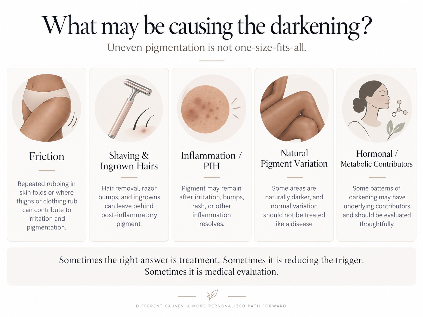 Common contributors to underarm, intimate and body hyperpigmentation including friction, shaving, ingrown hairs and post-inflammatory pigmentation